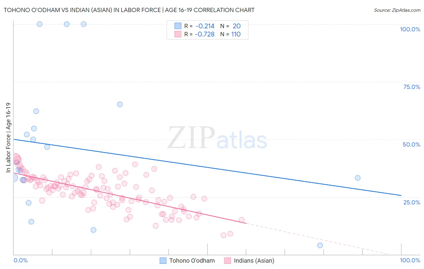 Tohono O'odham vs Indian (Asian) In Labor Force | Age 16-19