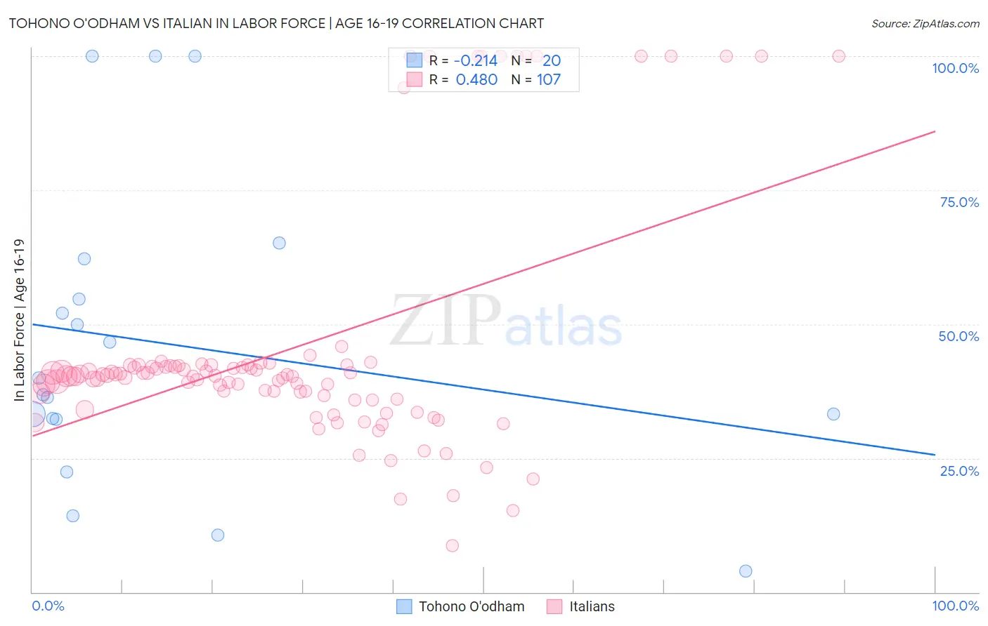 Tohono O'odham vs Italian In Labor Force | Age 16-19