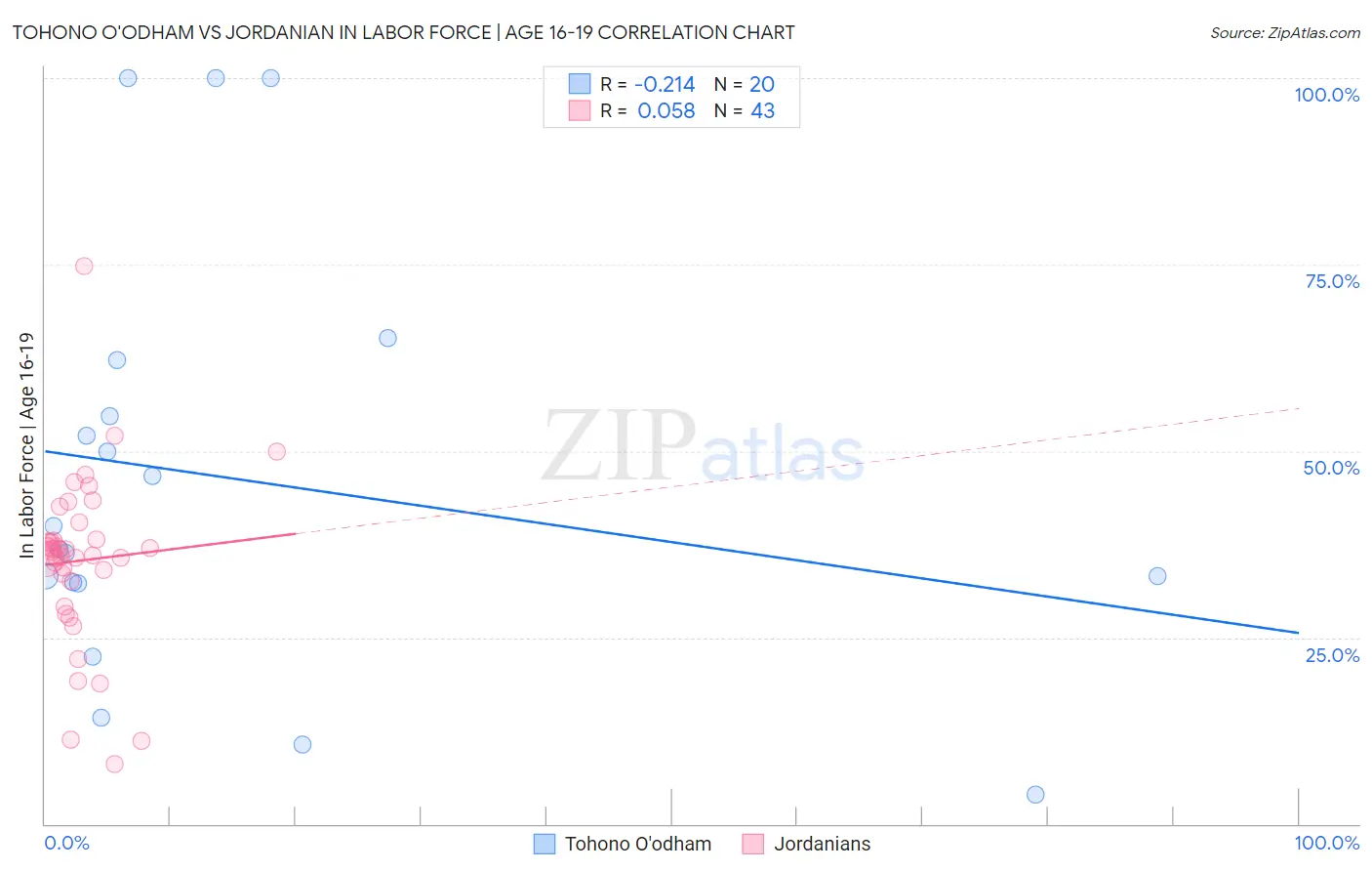 Tohono O'odham vs Jordanian In Labor Force | Age 16-19