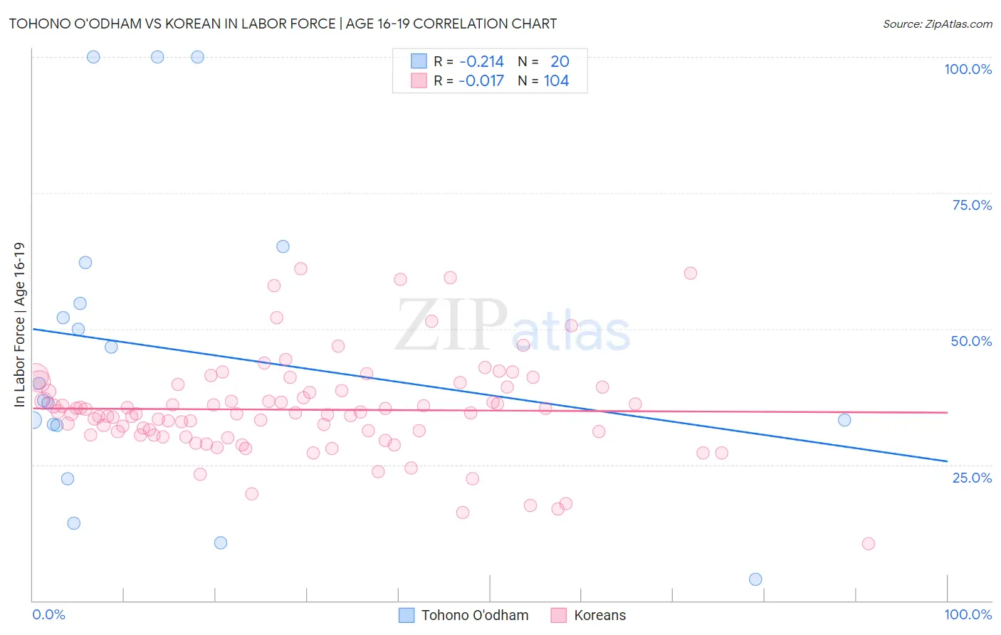 Tohono O'odham vs Korean In Labor Force | Age 16-19