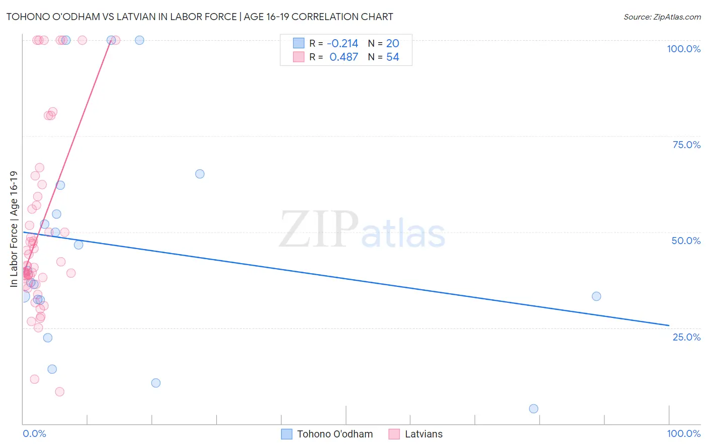 Tohono O'odham vs Latvian In Labor Force | Age 16-19