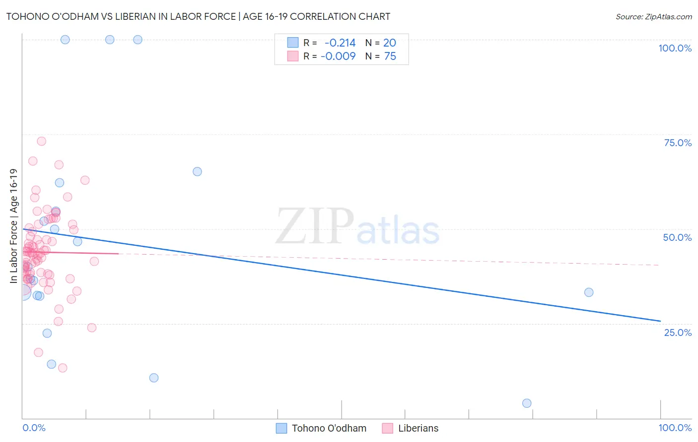 Tohono O'odham vs Liberian In Labor Force | Age 16-19