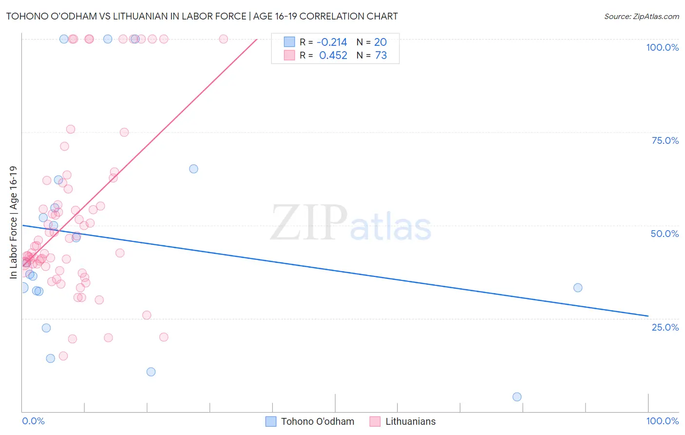 Tohono O'odham vs Lithuanian In Labor Force | Age 16-19