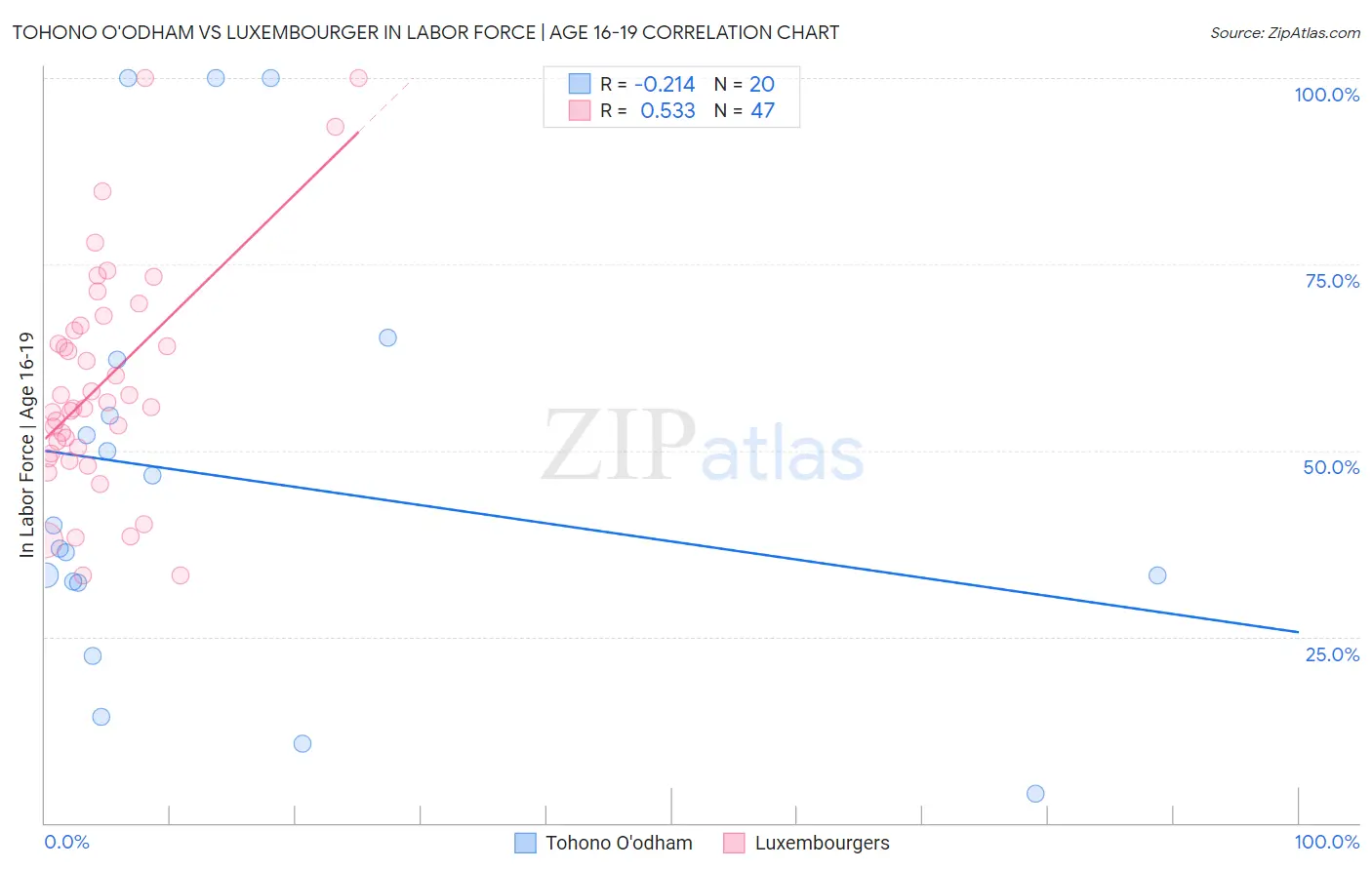 Tohono O'odham vs Luxembourger In Labor Force | Age 16-19