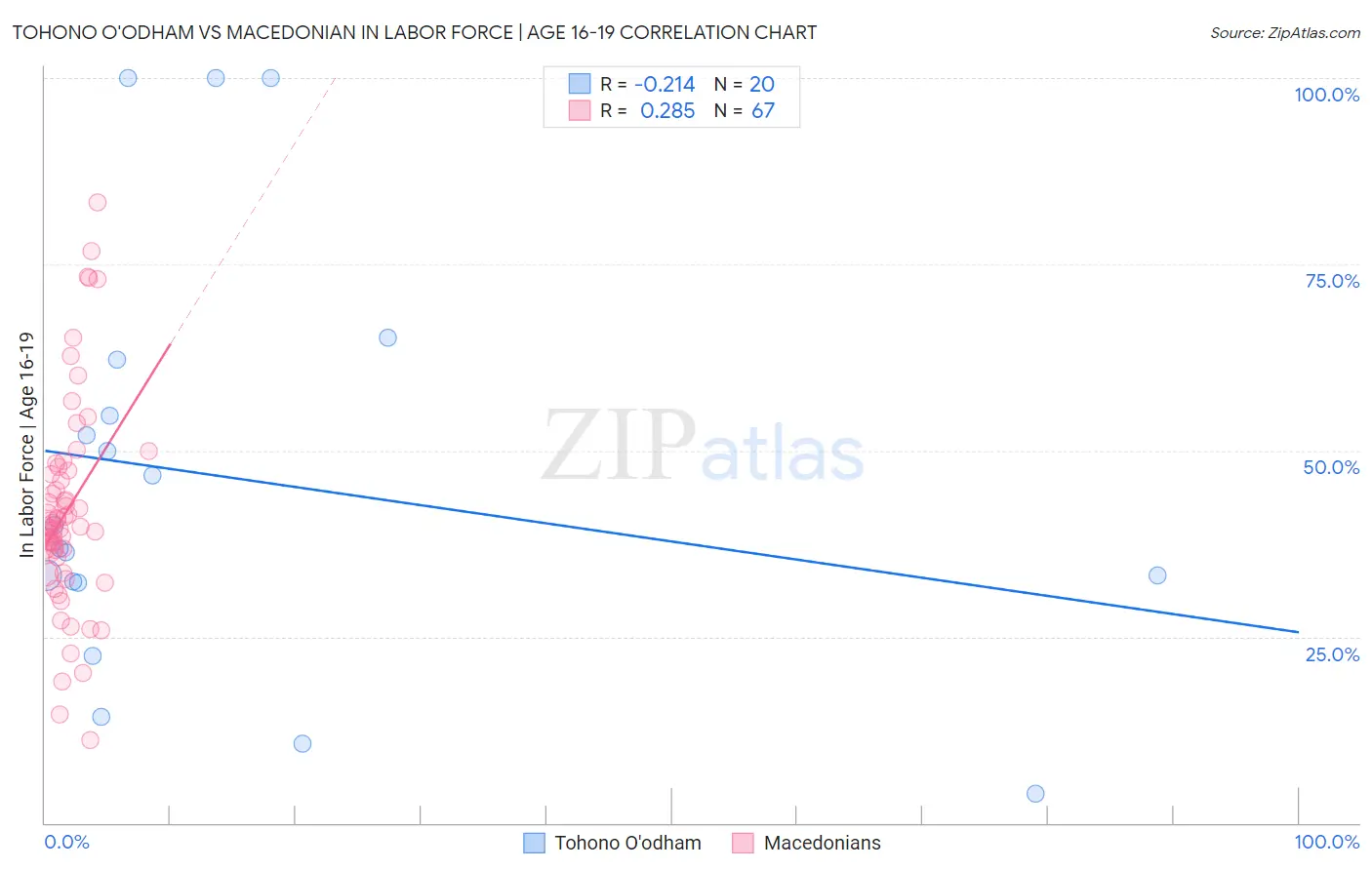 Tohono O'odham vs Macedonian In Labor Force | Age 16-19
