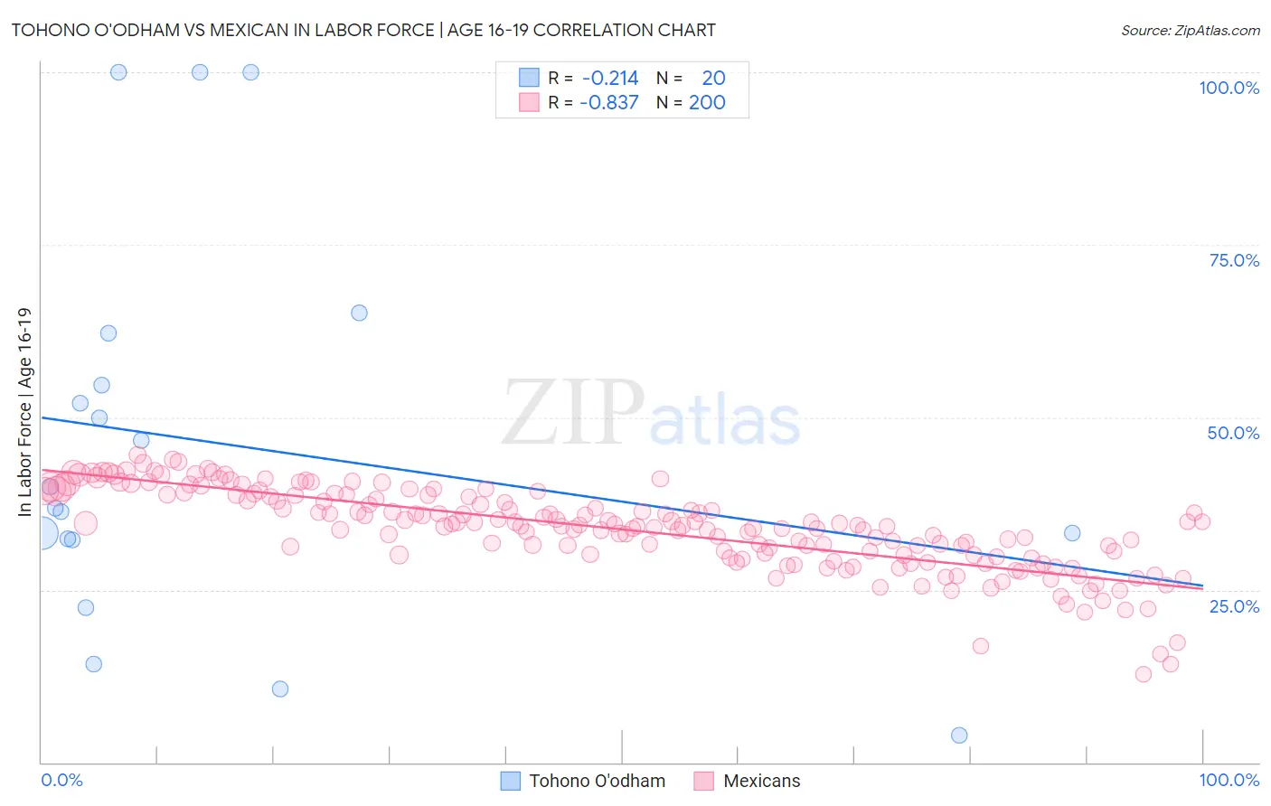 Tohono O'odham vs Mexican In Labor Force | Age 16-19