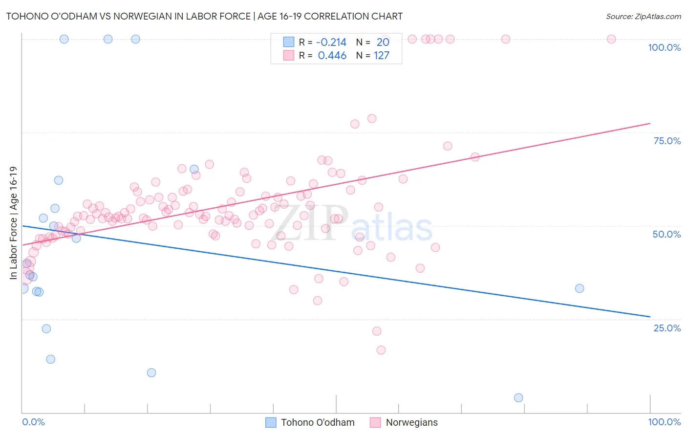 Tohono O'odham vs Norwegian In Labor Force | Age 16-19