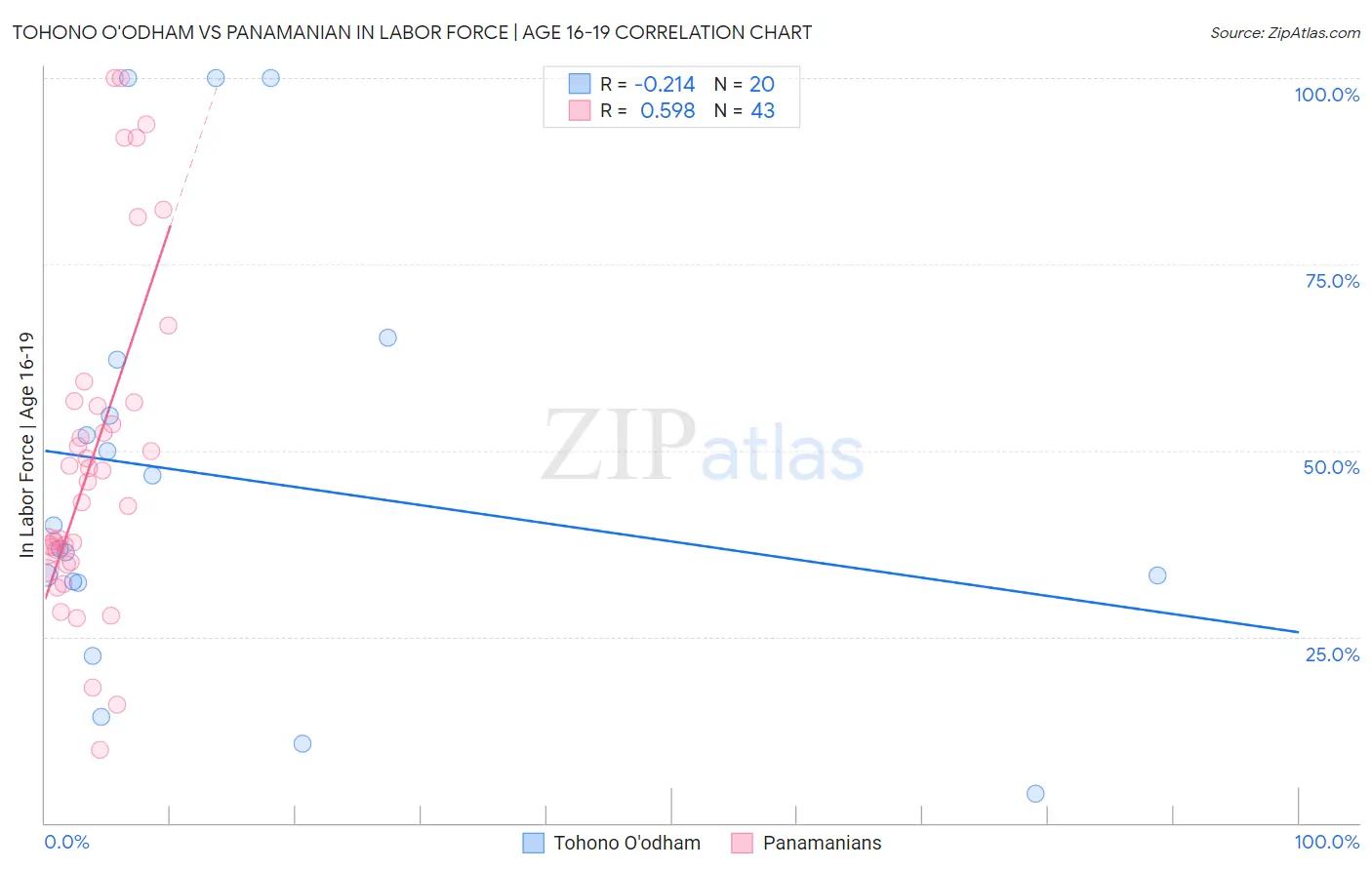 Tohono O'odham vs Panamanian In Labor Force | Age 16-19