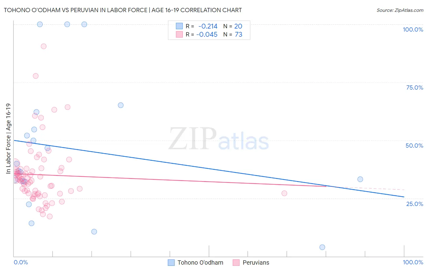 Tohono O'odham vs Peruvian In Labor Force | Age 16-19
