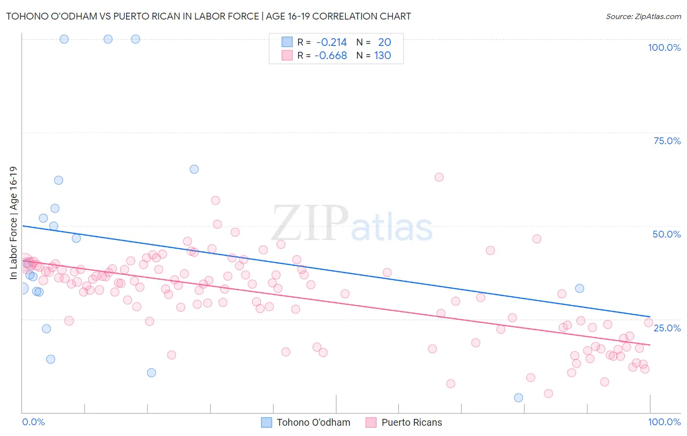 Tohono O'odham vs Puerto Rican In Labor Force | Age 16-19