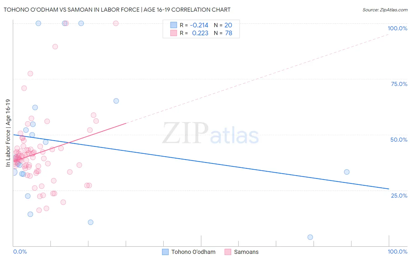 Tohono O'odham vs Samoan In Labor Force | Age 16-19