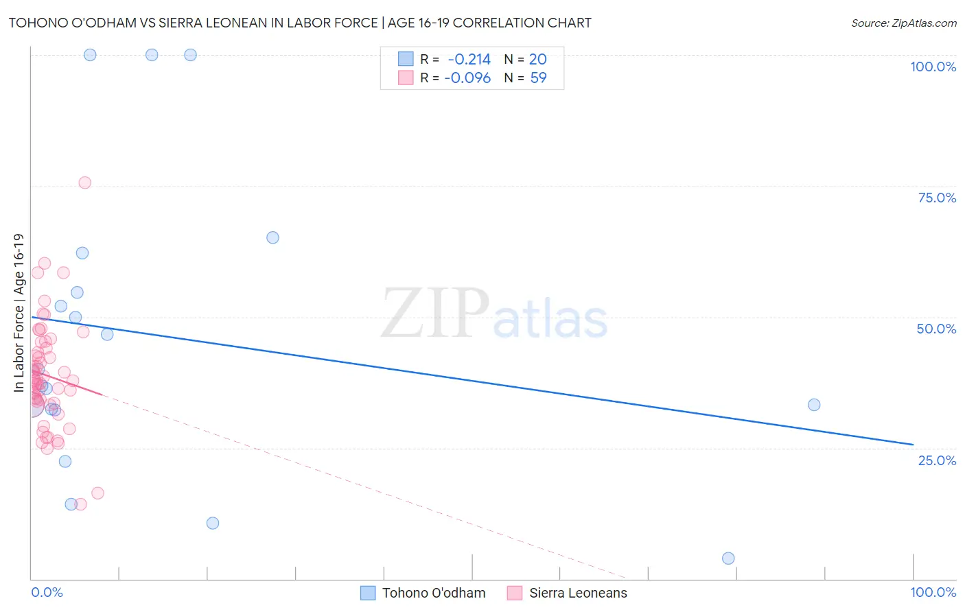 Tohono O'odham vs Sierra Leonean In Labor Force | Age 16-19