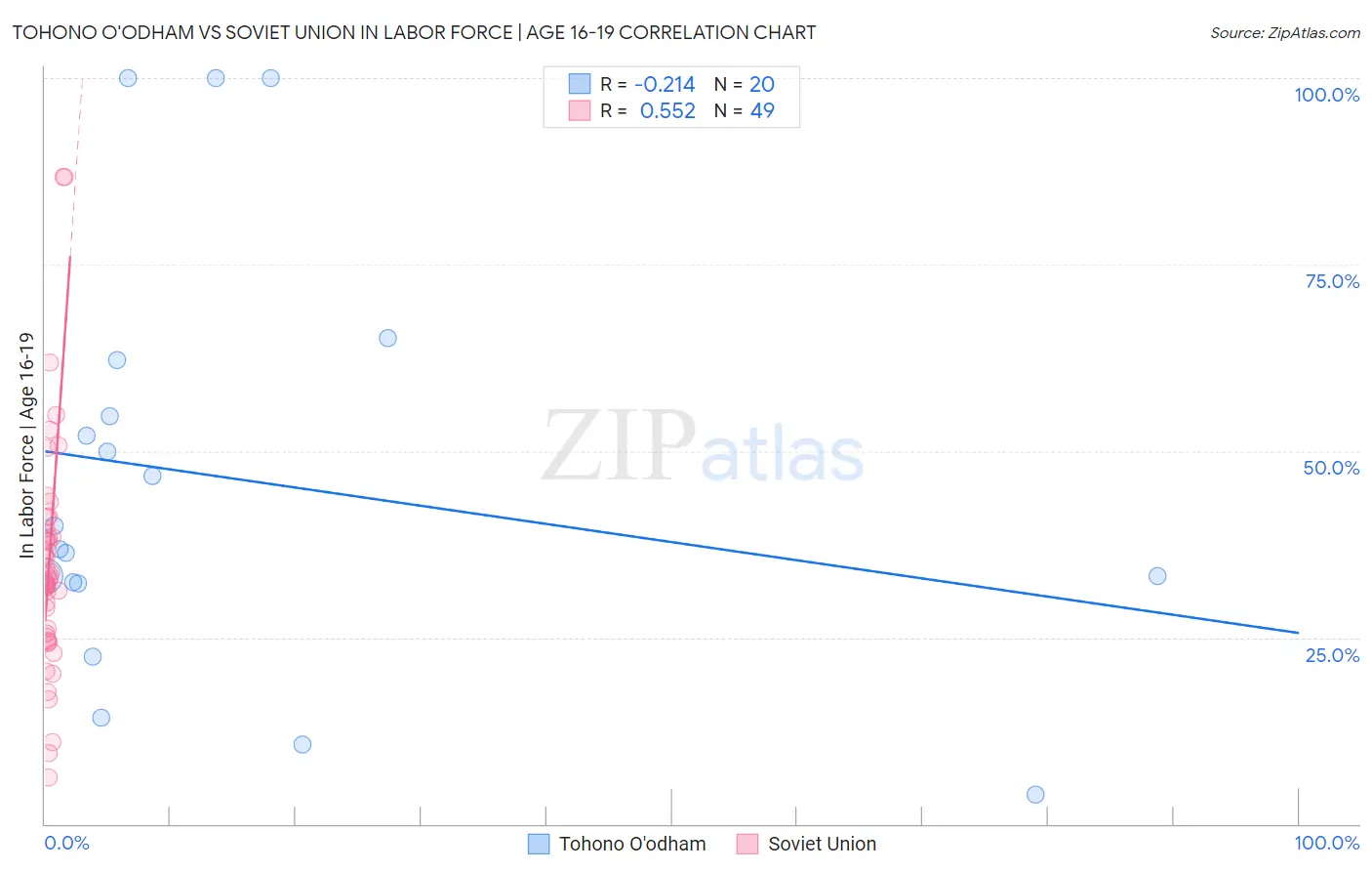 Tohono O'odham vs Soviet Union In Labor Force | Age 16-19