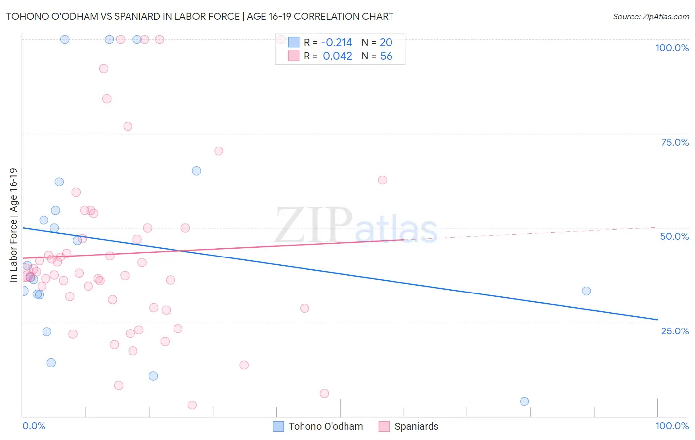Tohono O'odham vs Spaniard In Labor Force | Age 16-19