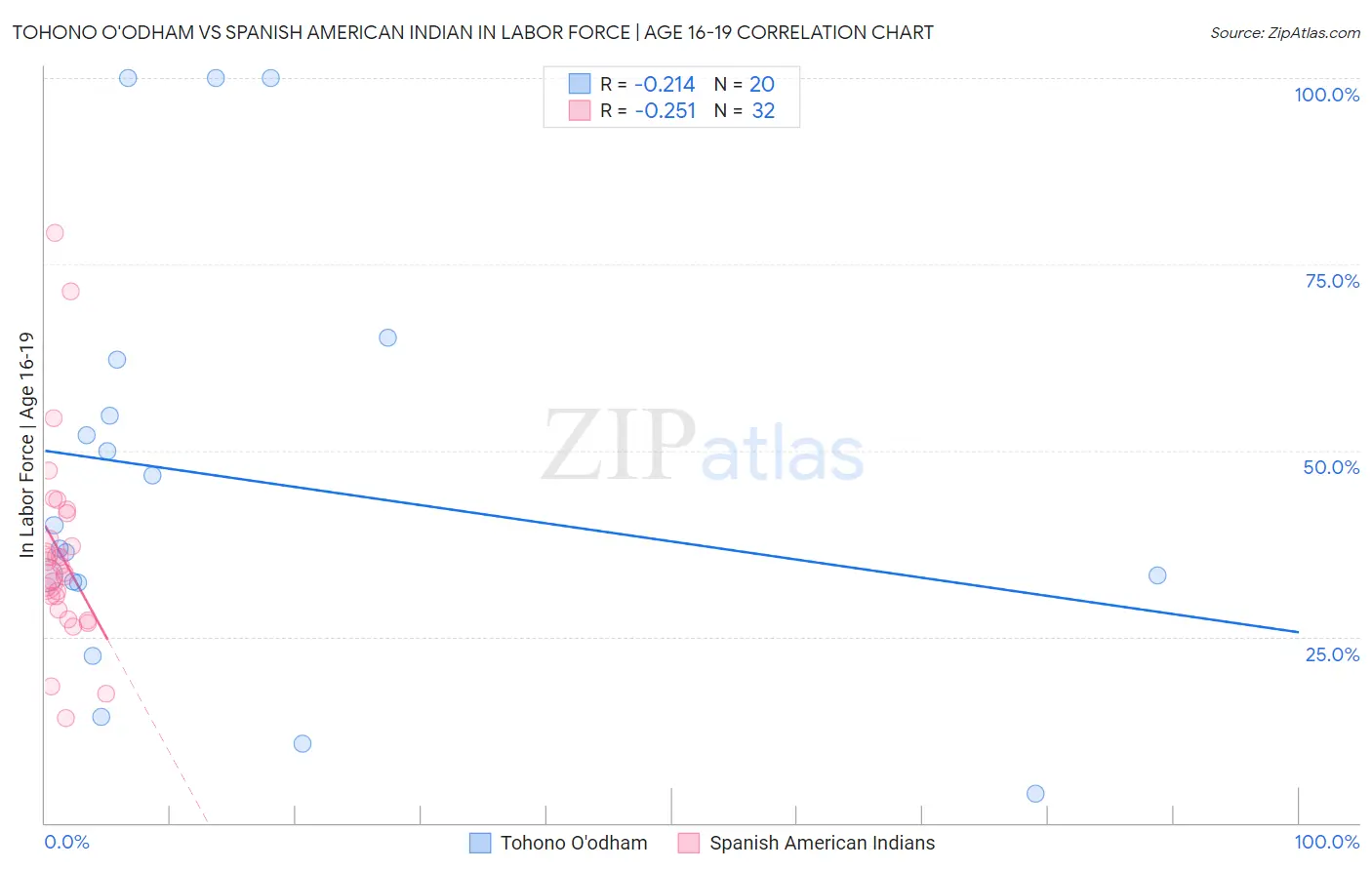 Tohono O'odham vs Spanish American Indian In Labor Force | Age 16-19