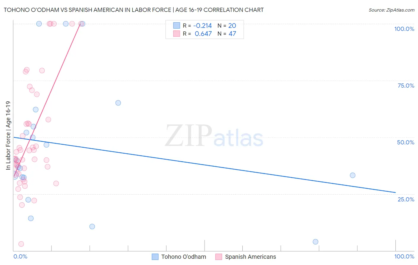 Tohono O'odham vs Spanish American In Labor Force | Age 16-19