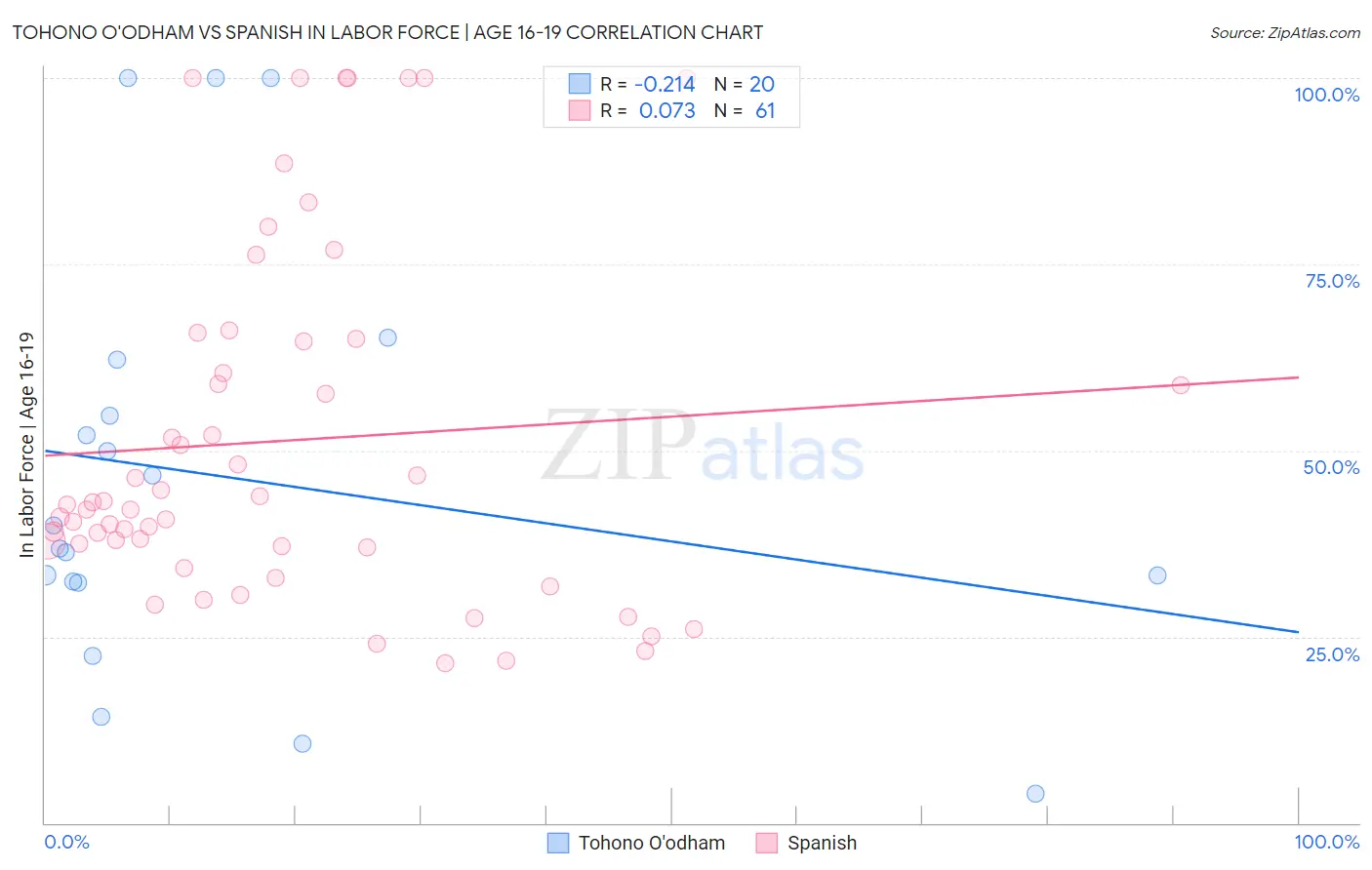 Tohono O'odham vs Spanish In Labor Force | Age 16-19