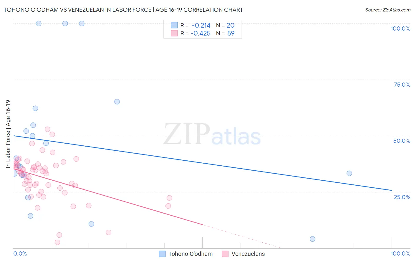 Tohono O'odham vs Venezuelan In Labor Force | Age 16-19