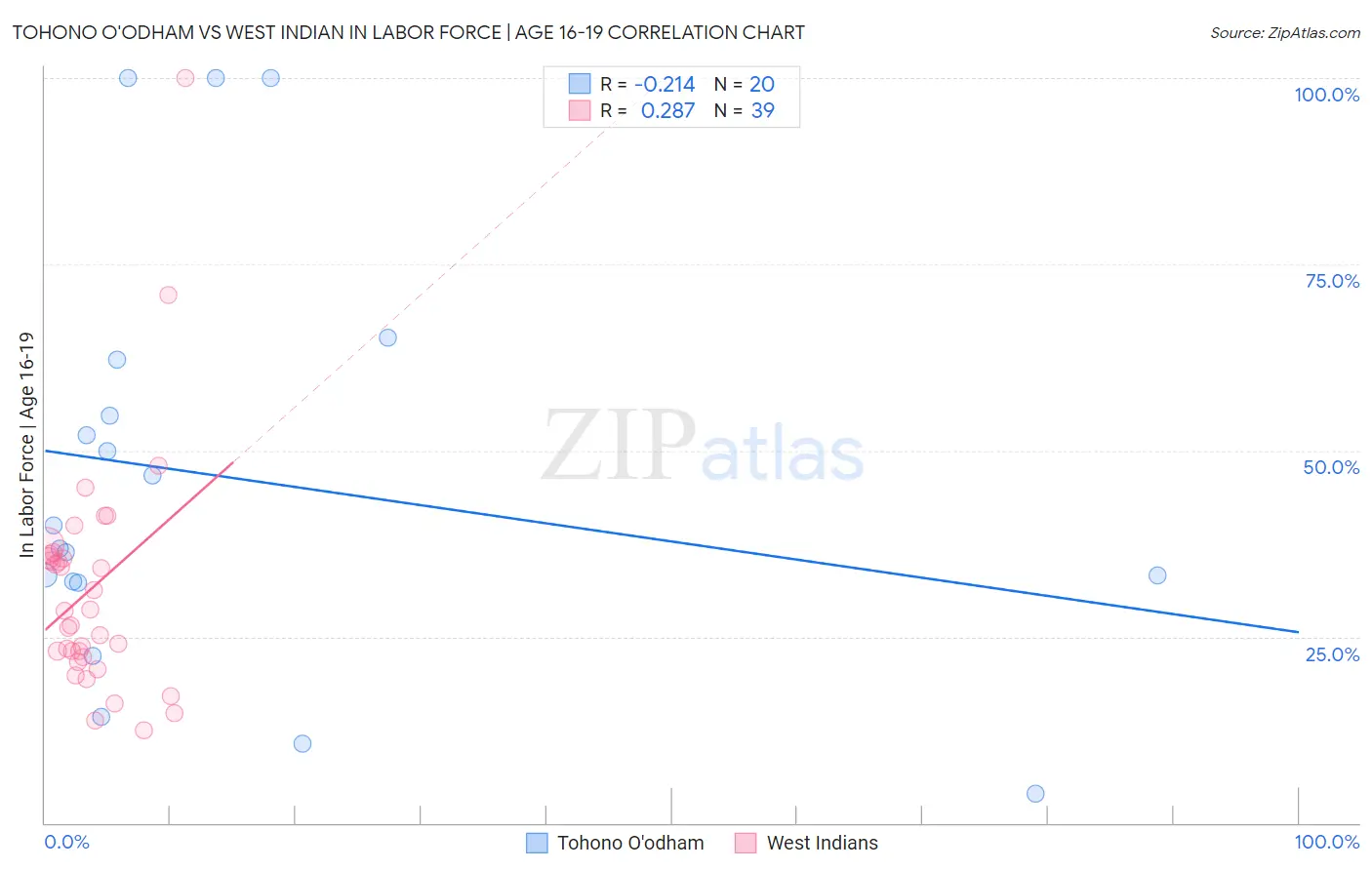 Tohono O'odham vs West Indian In Labor Force | Age 16-19