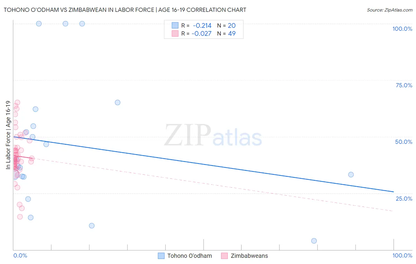 Tohono O'odham vs Zimbabwean In Labor Force | Age 16-19