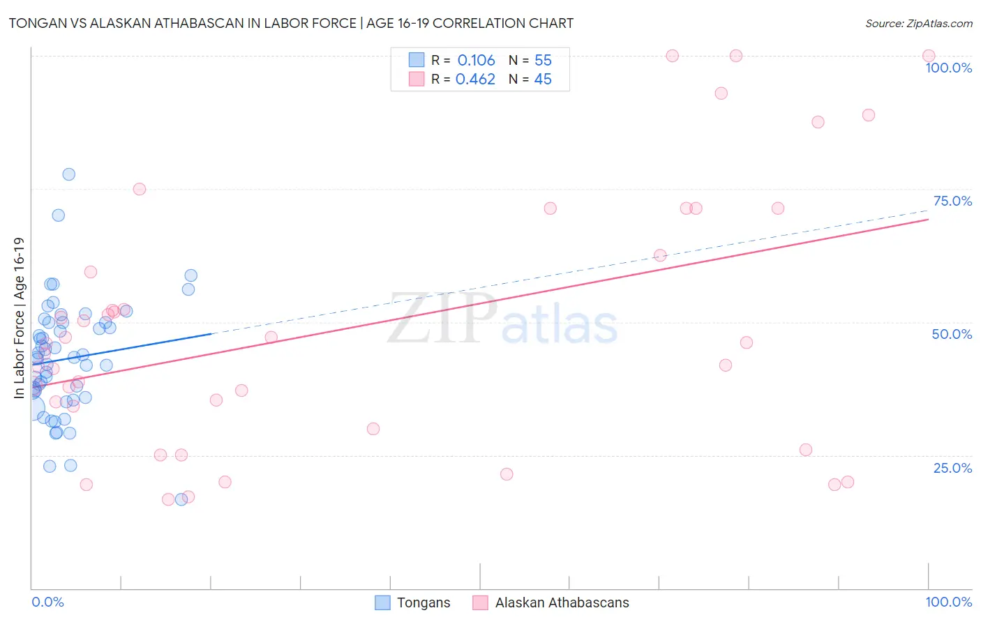 Tongan vs Alaskan Athabascan In Labor Force | Age 16-19
