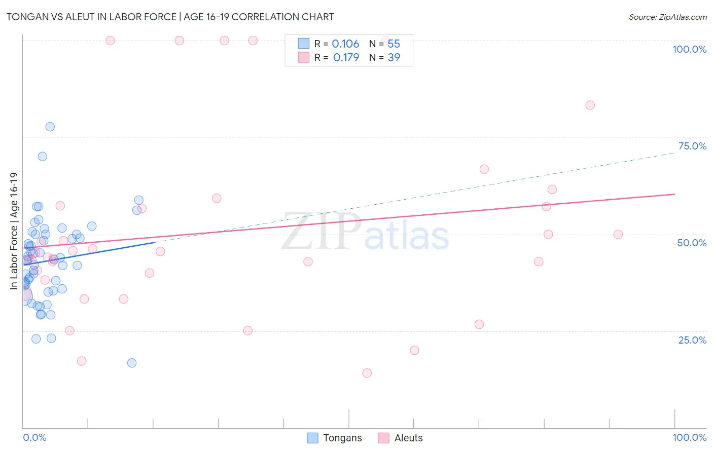 Tongan vs Aleut In Labor Force | Age 16-19