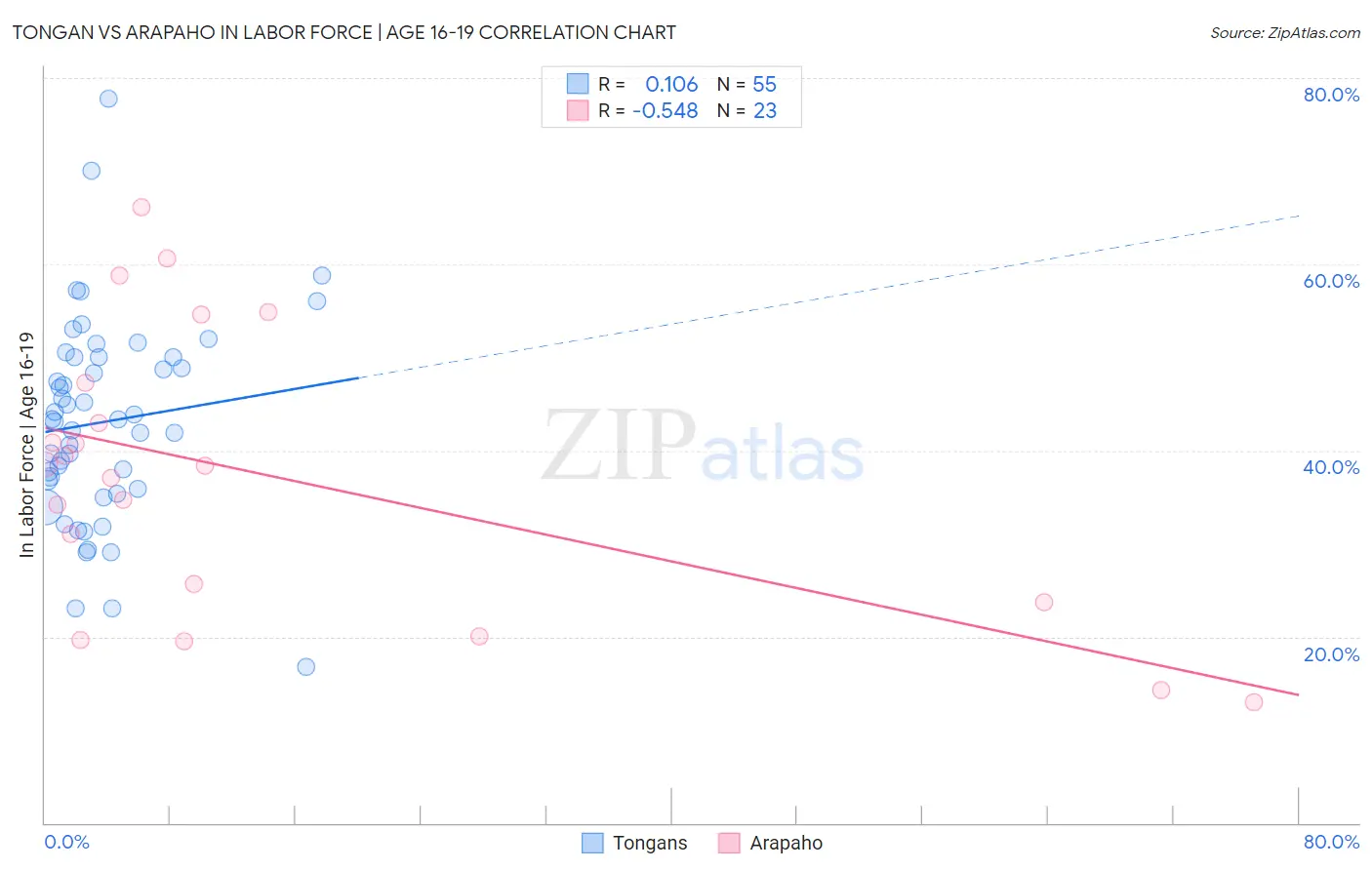 Tongan vs Arapaho In Labor Force | Age 16-19