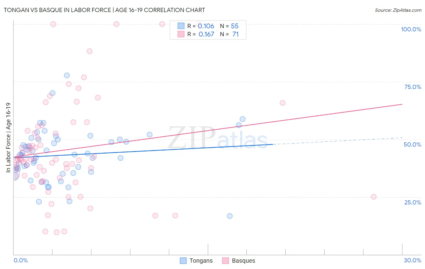 Tongan vs Basque In Labor Force | Age 16-19