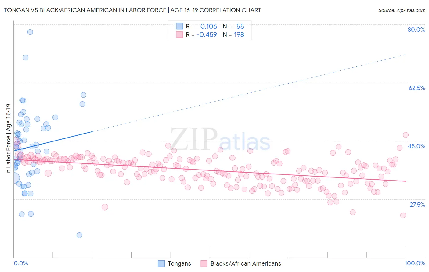 Tongan vs Black/African American In Labor Force | Age 16-19
