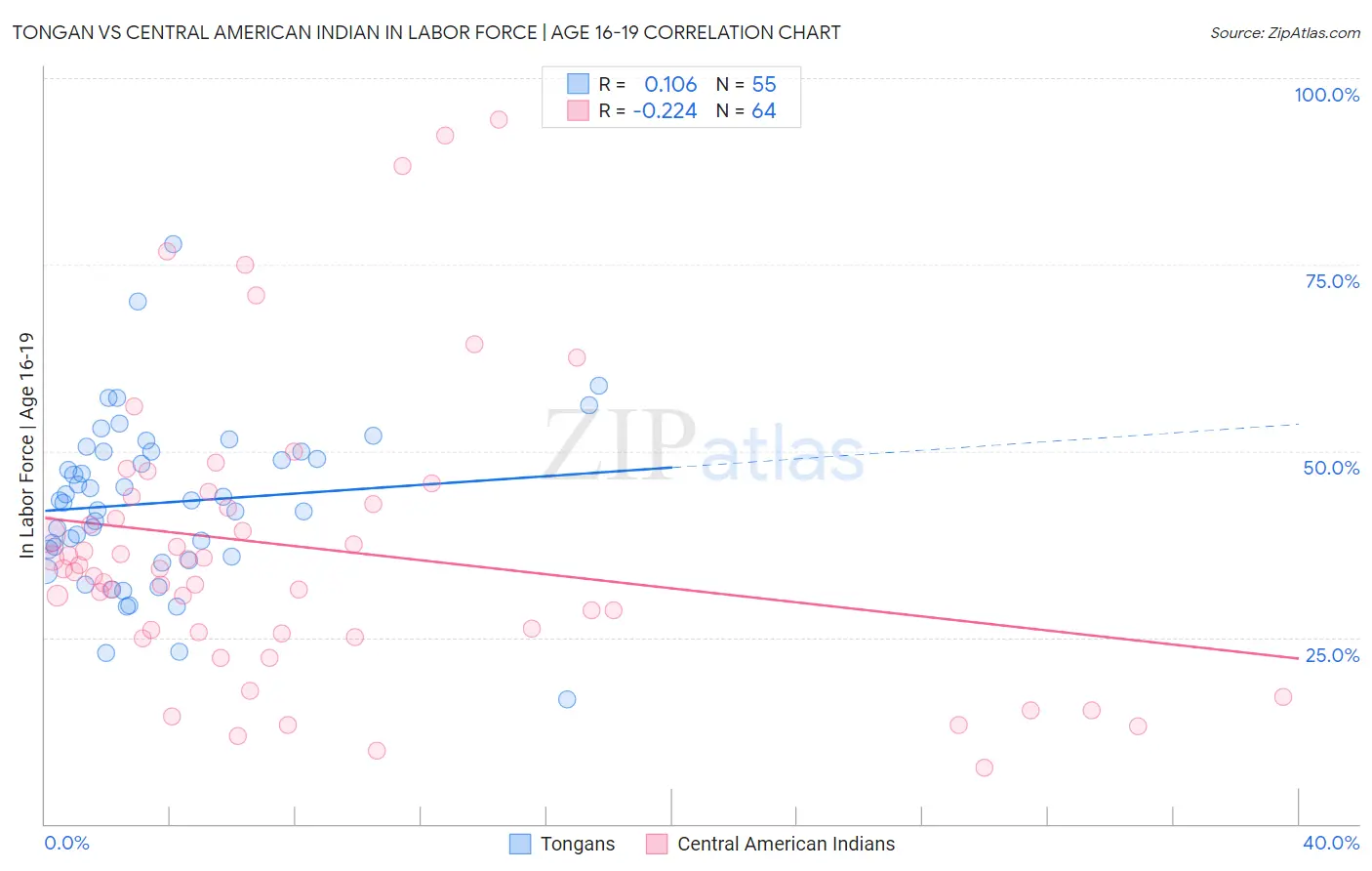 Tongan vs Central American Indian In Labor Force | Age 16-19