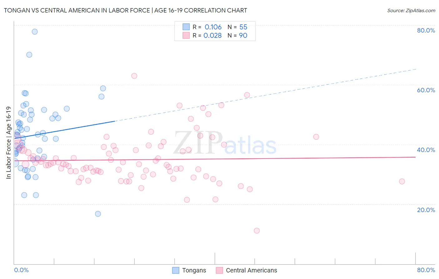 Tongan vs Central American In Labor Force | Age 16-19