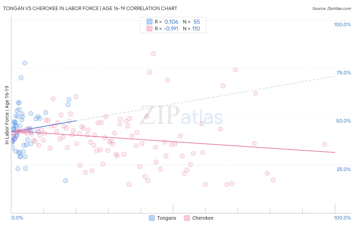 Tongan vs Cherokee In Labor Force | Age 16-19