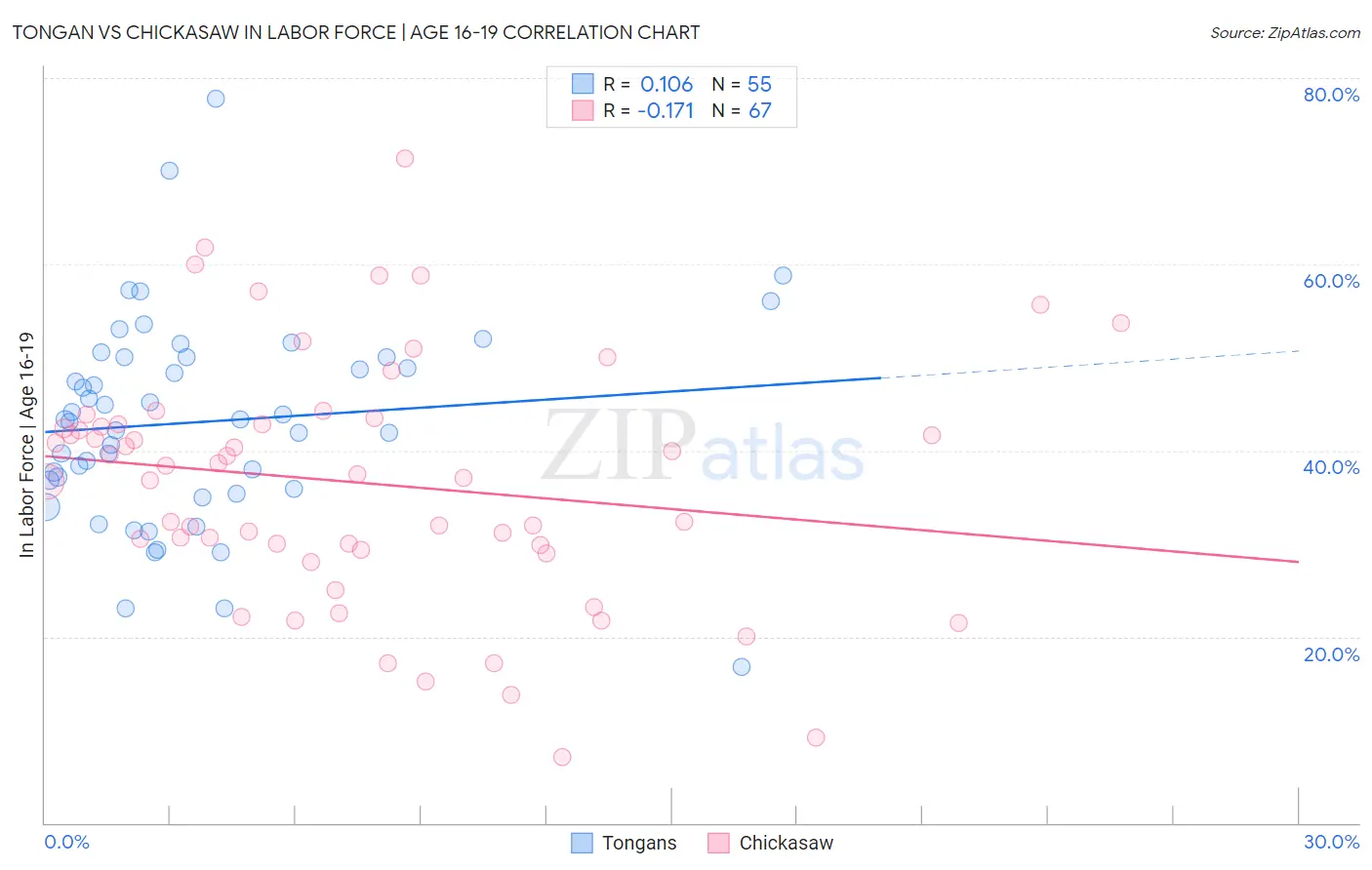Tongan vs Chickasaw In Labor Force | Age 16-19