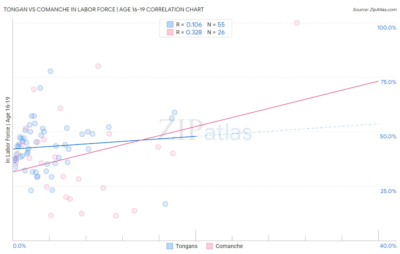 Tongan vs Comanche In Labor Force | Age 16-19
