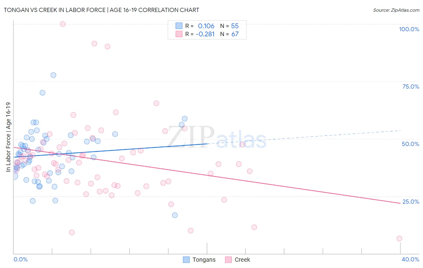 Tongan vs Creek In Labor Force | Age 16-19