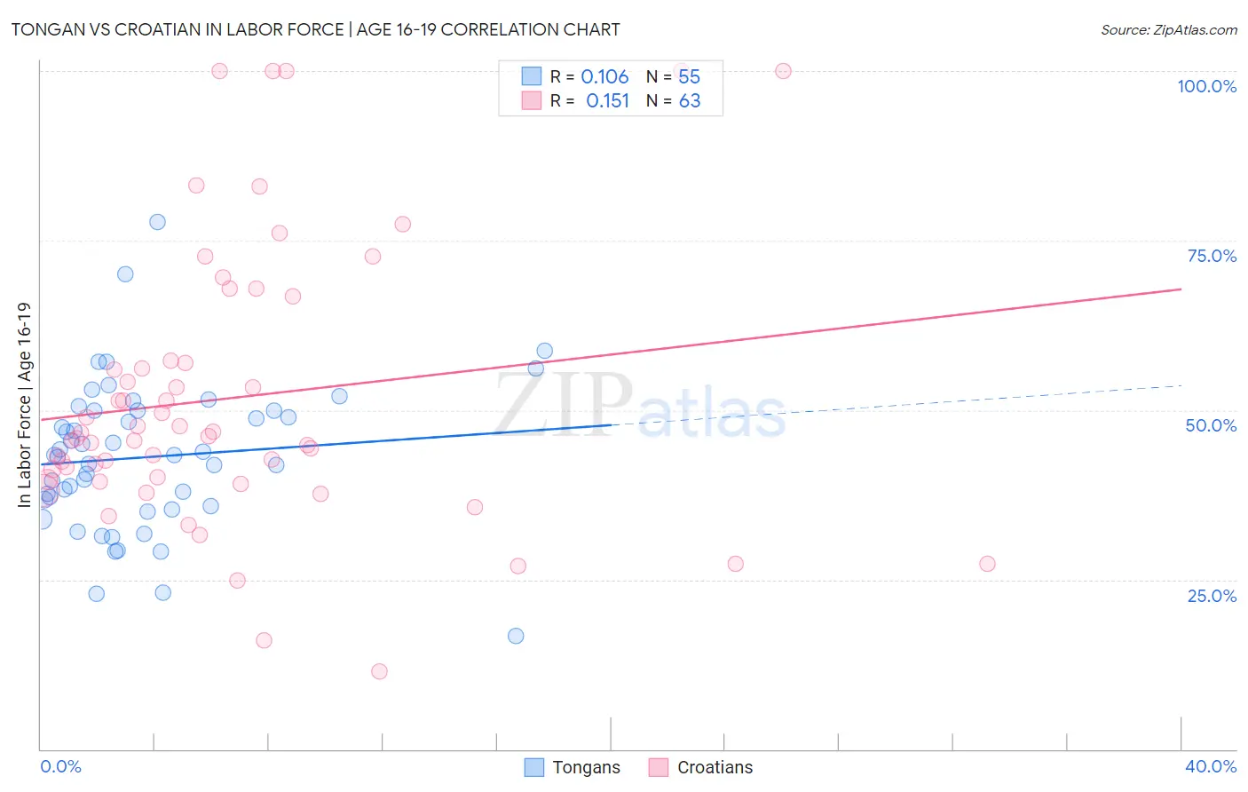 Tongan vs Croatian In Labor Force | Age 16-19