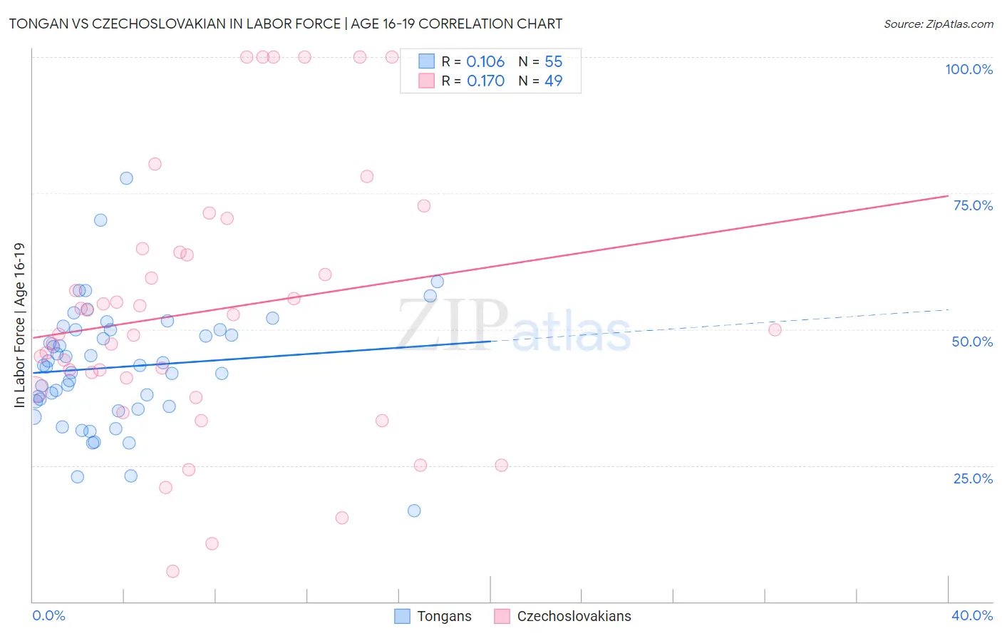 Tongan vs Czechoslovakian In Labor Force | Age 16-19