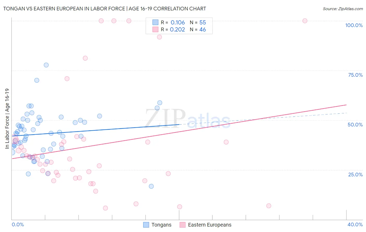 Tongan vs Eastern European In Labor Force | Age 16-19