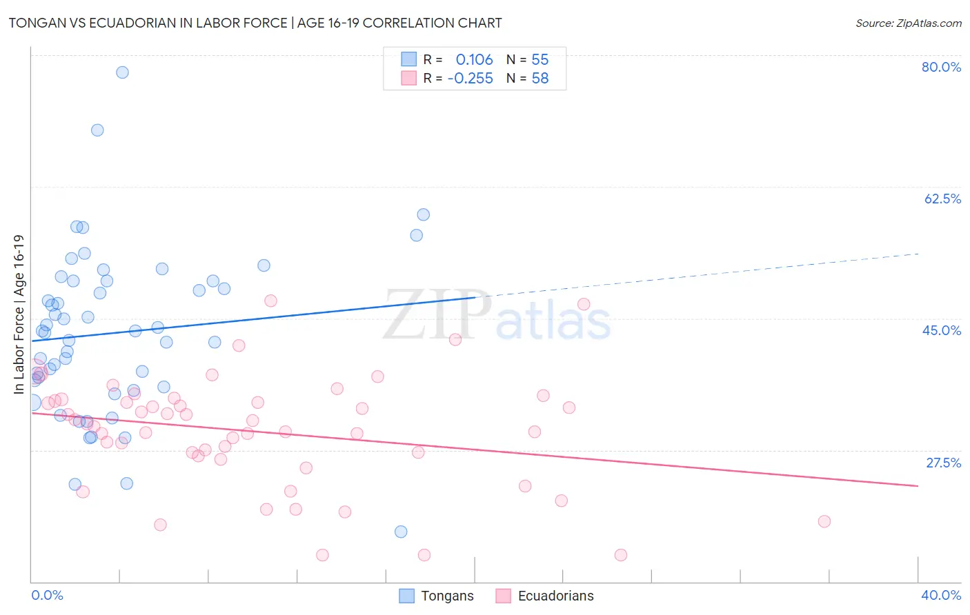 Tongan vs Ecuadorian In Labor Force | Age 16-19
