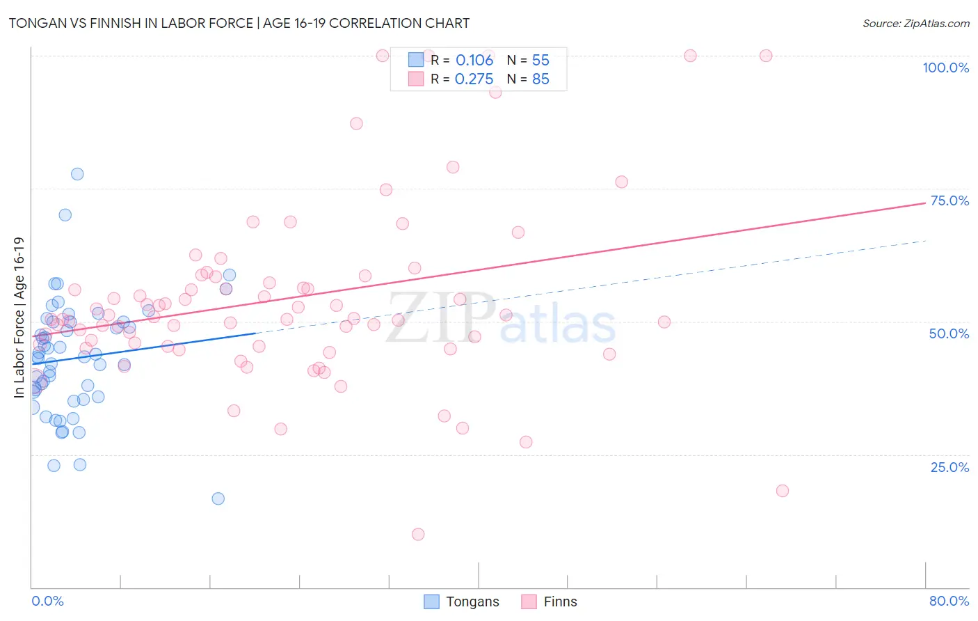 Tongan vs Finnish In Labor Force | Age 16-19