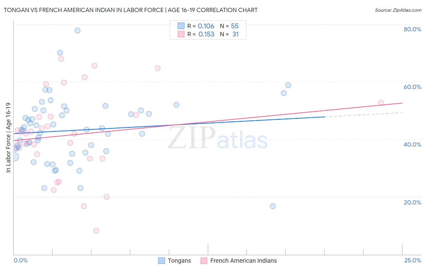 Tongan vs French American Indian In Labor Force | Age 16-19