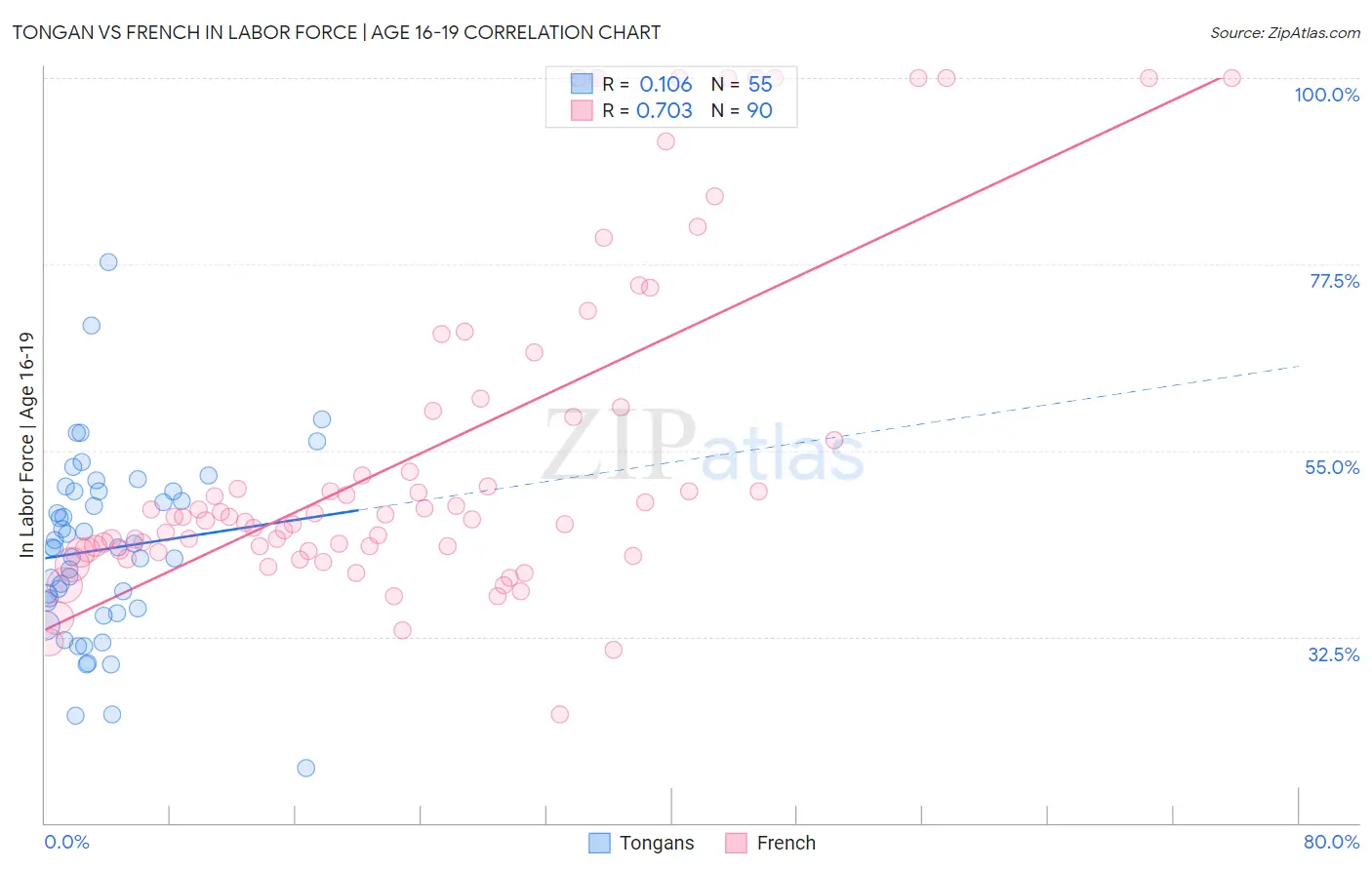 Tongan vs French In Labor Force | Age 16-19
