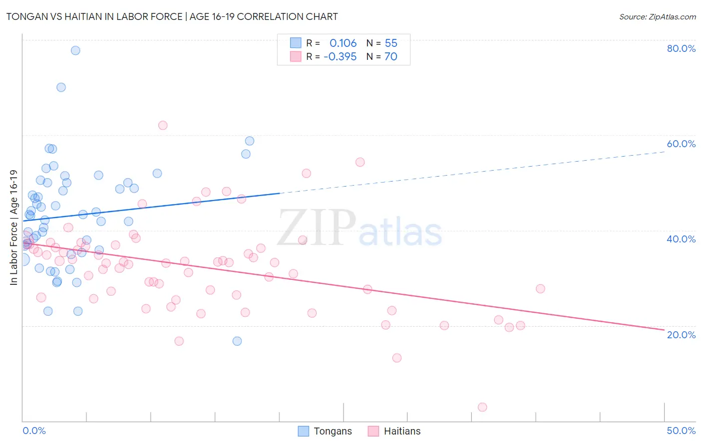 Tongan vs Haitian In Labor Force | Age 16-19