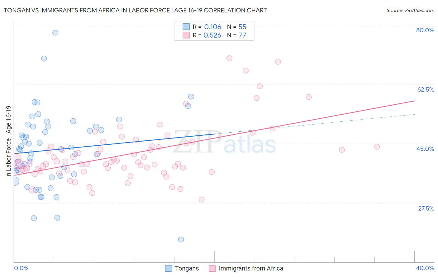 Tongan vs Immigrants from Africa In Labor Force | Age 16-19