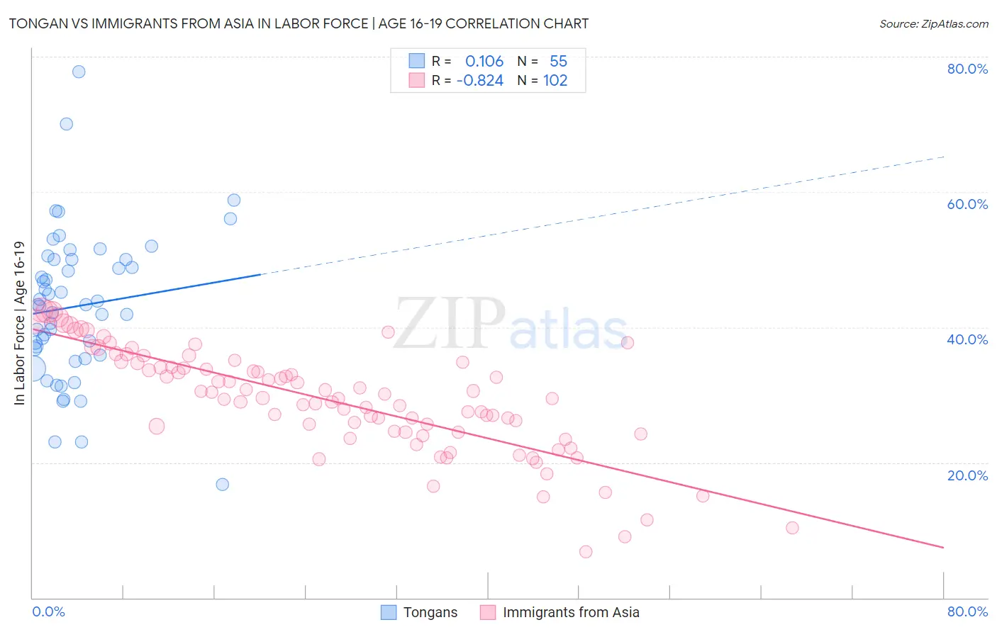 Tongan vs Immigrants from Asia In Labor Force | Age 16-19
