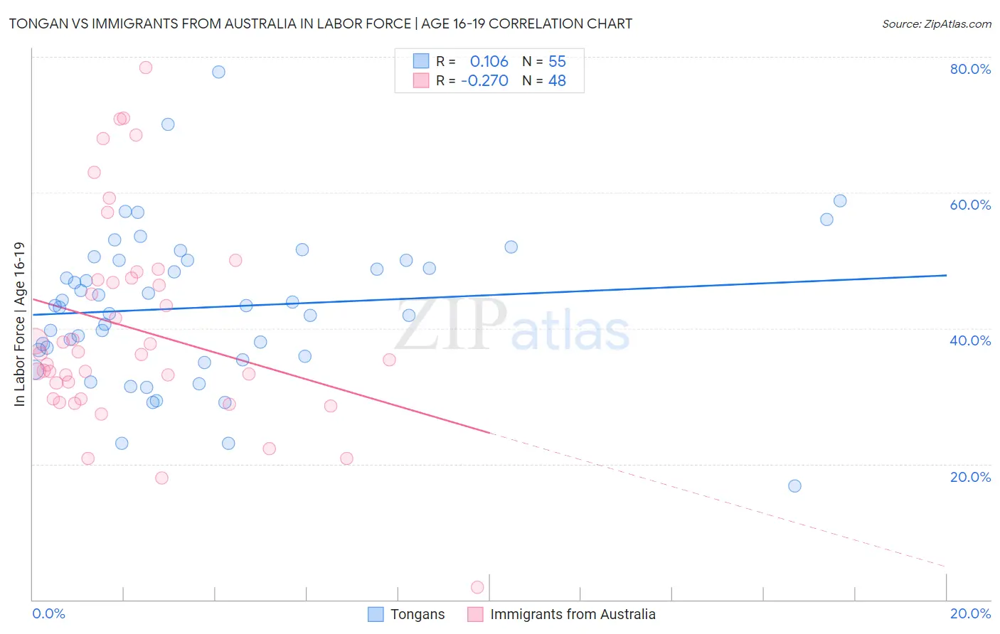 Tongan vs Immigrants from Australia In Labor Force | Age 16-19