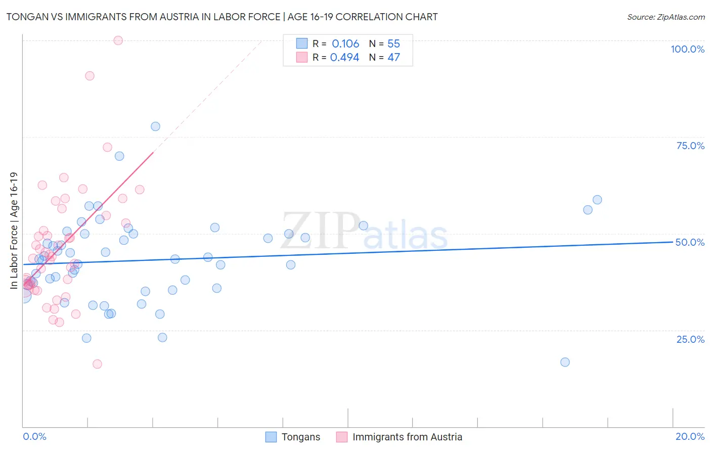 Tongan vs Immigrants from Austria In Labor Force | Age 16-19