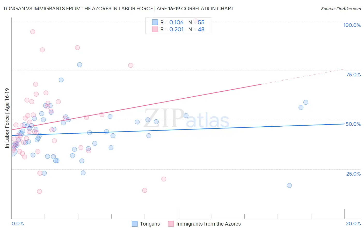 Tongan vs Immigrants from the Azores In Labor Force | Age 16-19
