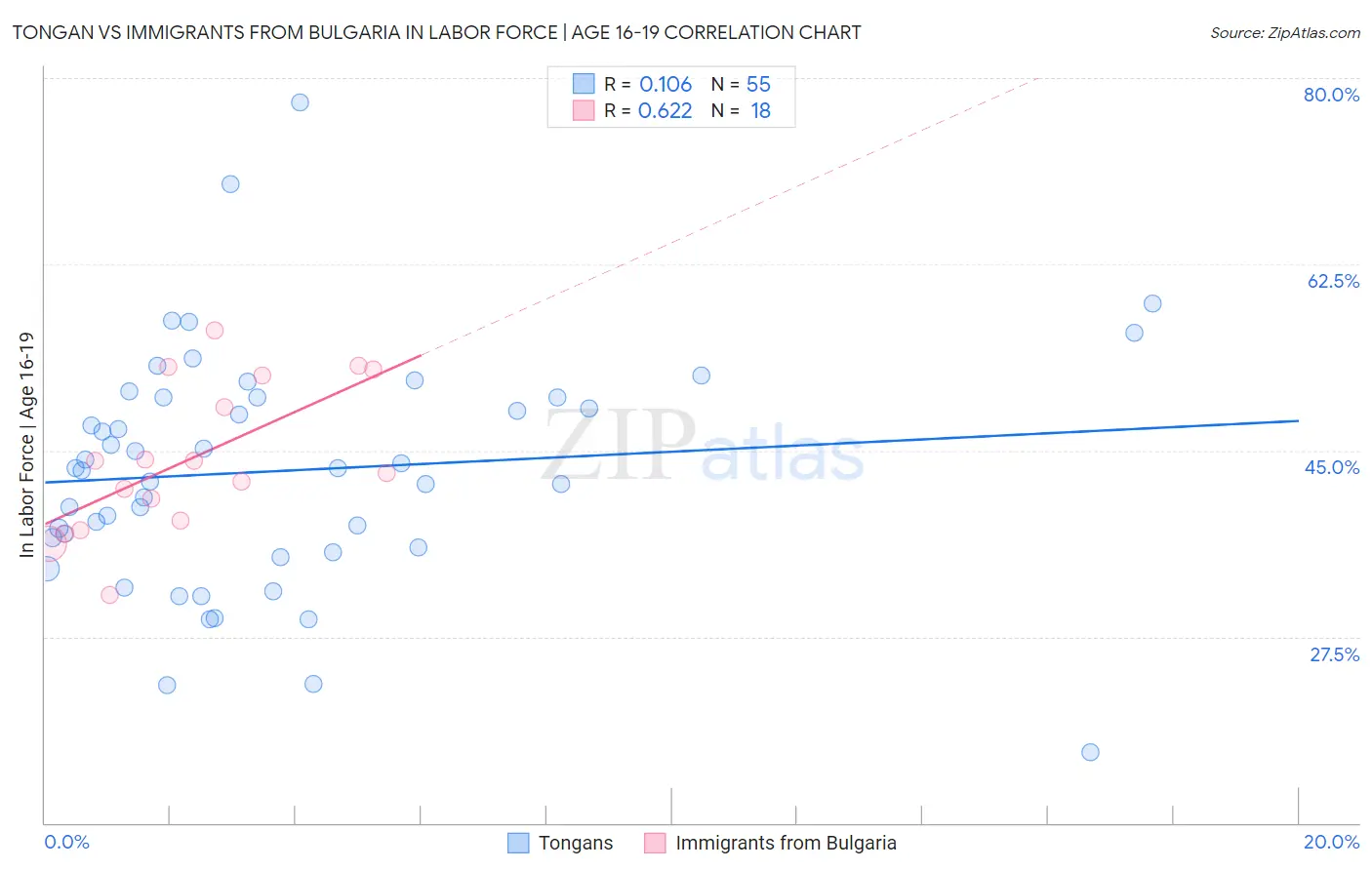Tongan vs Immigrants from Bulgaria In Labor Force | Age 16-19