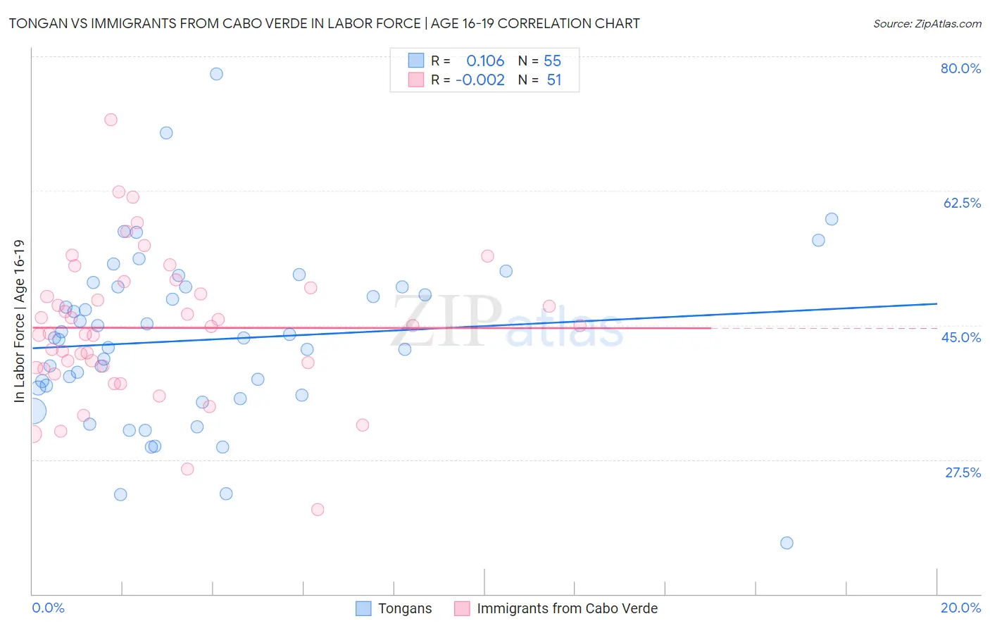 Tongan vs Immigrants from Cabo Verde In Labor Force | Age 16-19